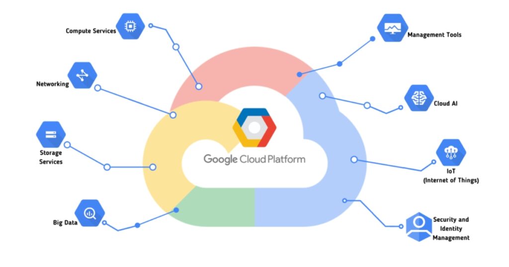 Google Cloud Platform