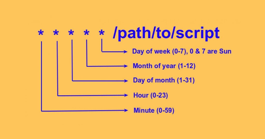 Cú pháp của cron job (Nguồn: Internet)